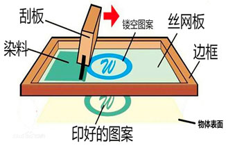 丝网印刷是什么及基本原理介绍